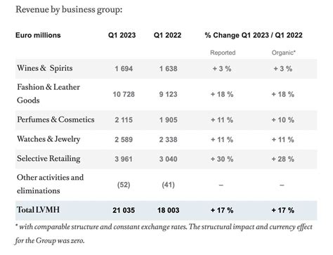 lvmh quarterly report|lvmh universal registration document 2023.